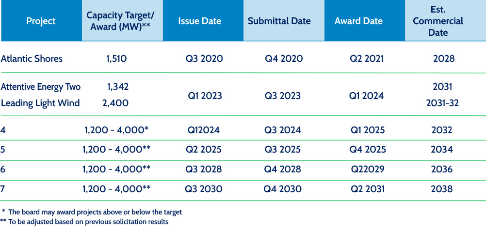 NJ 11GW Offshore Wind Pipeline chart rev